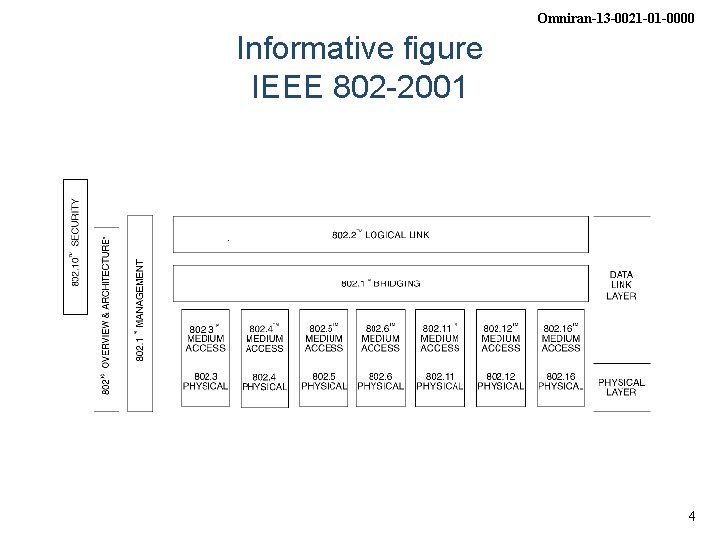 Omniran-13 -0021 -01 -0000 Informative figure IEEE 802 -2001 4 
