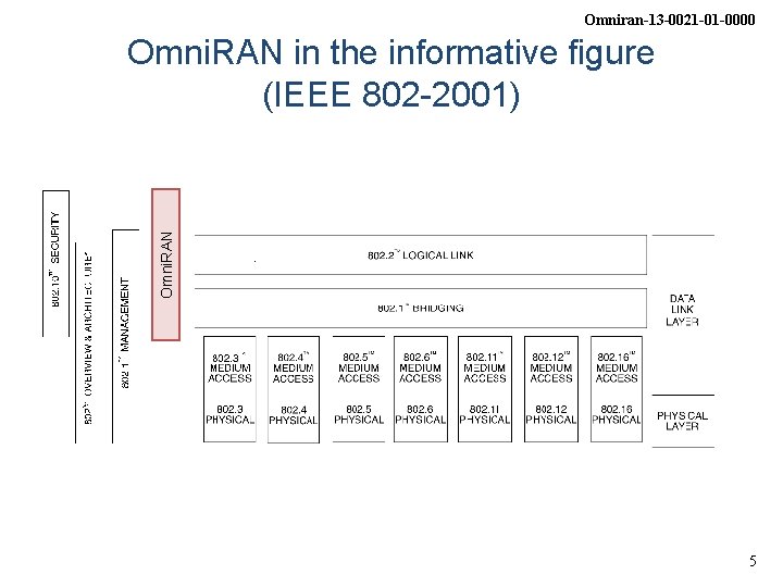 Omniran-13 -0021 -01 -0000 Omni. RAN in the informative figure (IEEE 802 -2001) 5