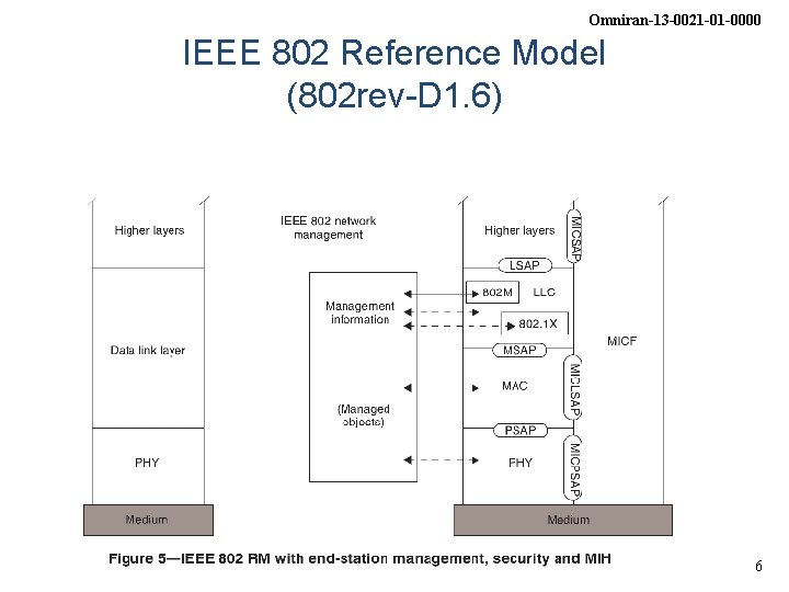 Omniran-13 -0021 -01 -0000 IEEE 802 Reference Model (802 rev-D 1. 6) 6 