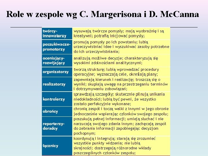 Role w zespole wg C. Margerisona i D. Mc. Canna 