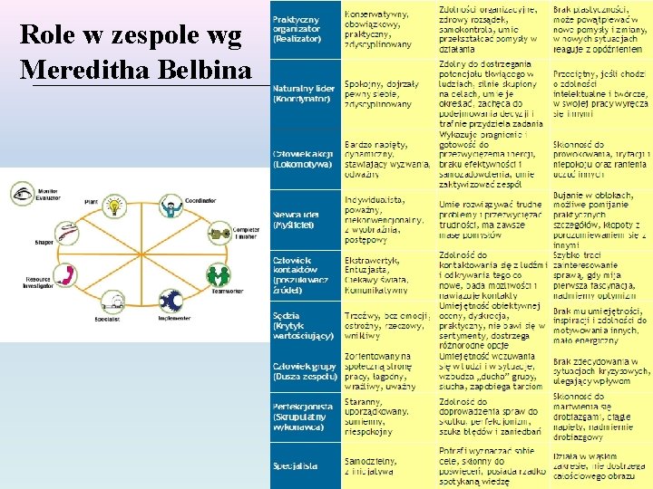 Role w zespole wg Mereditha Belbina 