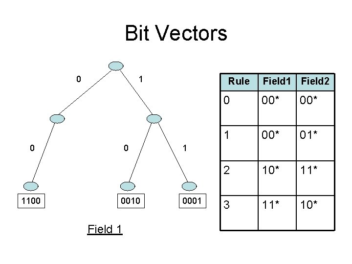 Bit Vectors 0 1100 0 0010 Field 1 Rule Field 1 Field 2 0