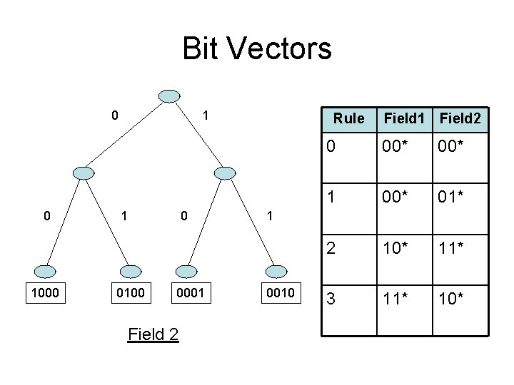 Bit Vectors 0 0 1000 1 1 0100 0 0001 Field 2 Rule Field