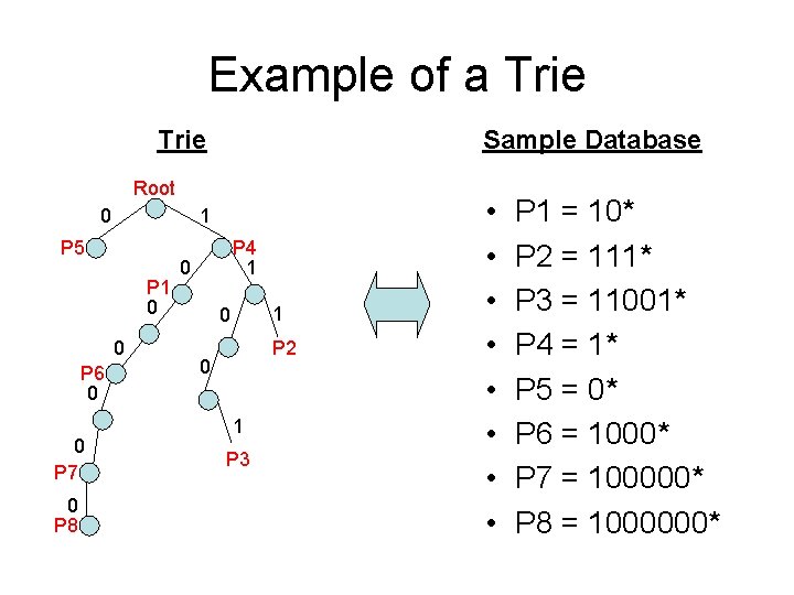 Example of a Trie Sample Database Root 0 1 P 5 P 1 0