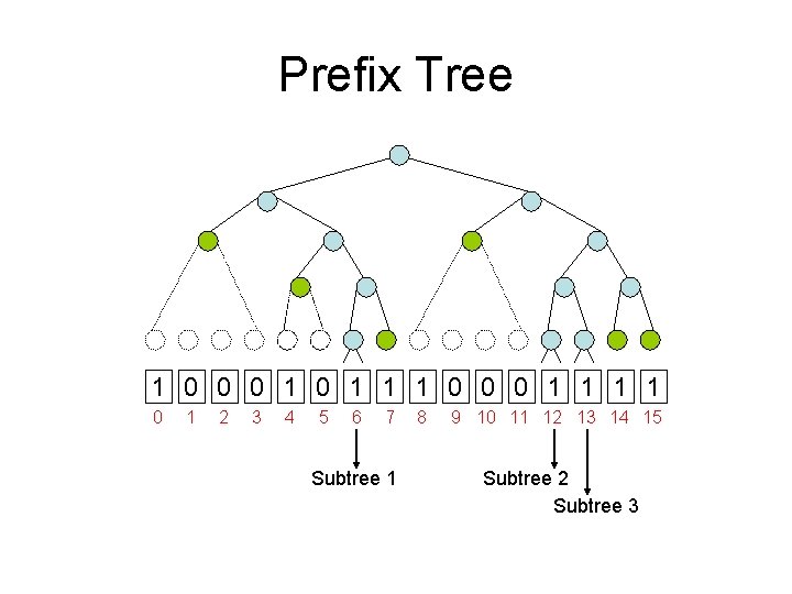 Prefix Tree 1 0 0 0 1 1 0 1 2 3 4 5