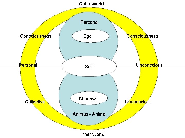 Outer World Persona Consciousness Personal Collective Ego Self Shadow Animus - Anima Inner World