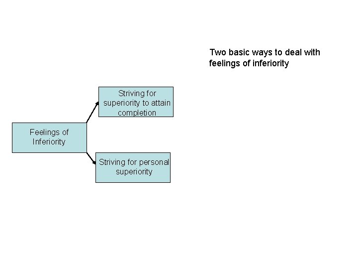 Two basic ways to deal with feelings of inferiority Striving for superiority to attain