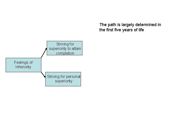 The path is largely determined in the first five years of life Striving for