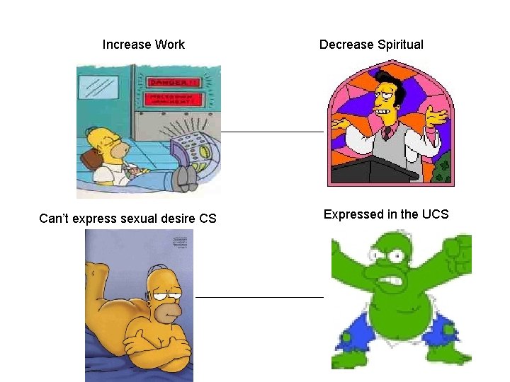 Increase Work Can’t express sexual desire CS Decrease Spiritual Expressed in the UCS 