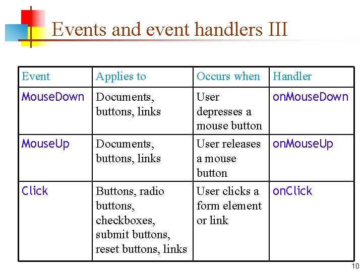 Events and event handlers III Event Applies to Occurs when Handler Mouse. Down Documents,