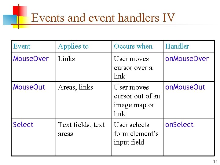 Events and event handlers IV Event Applies to Occurs when Handler Mouse. Over Links