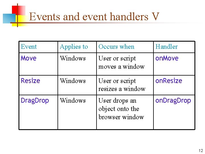 Events and event handlers V Event Applies to Occurs when Handler Move Windows User