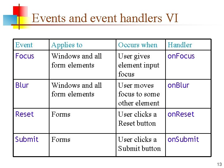 Events and event handlers VI Event Applies to Windows and all form elements Occurs