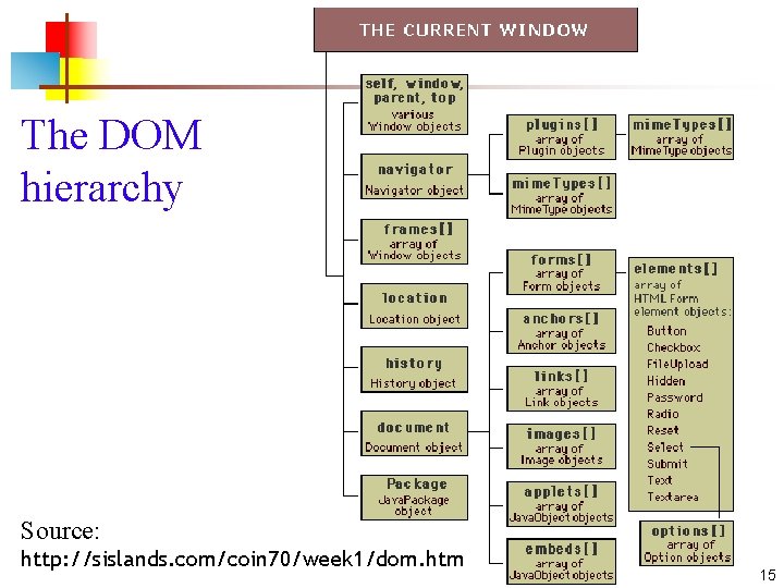 The DOM hierarchy Source: http: //sislands. com/coin 70/week 1/dom. htm 15 