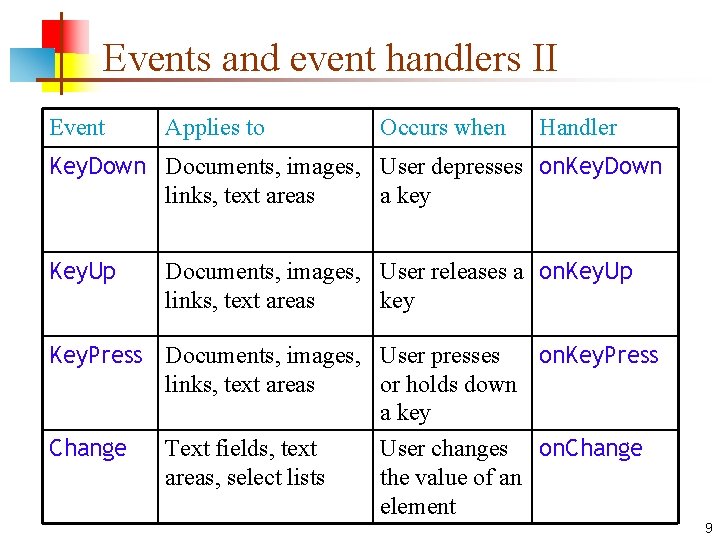 Events and event handlers II Event Applies to Occurs when Handler Key. Down Documents,