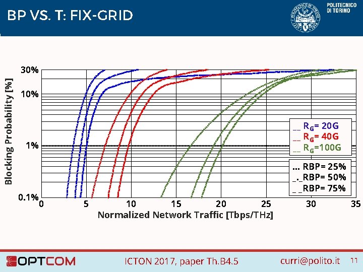 BP VS. T: FIX-GRID Blocking Probability [%] 30% 10% __ R G= 20 G