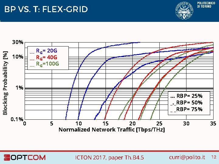BP VS. T: FLEX-GRID Blocking Probability [%] 30% 10% __ R G= 20 G