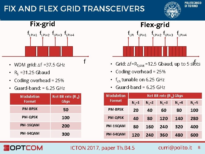 FIX AND FLEX GRID TRANSCEIVERS Fix-grid Flex-grid f. LPi+1 f. LPi+2 f. LPi+3 f.