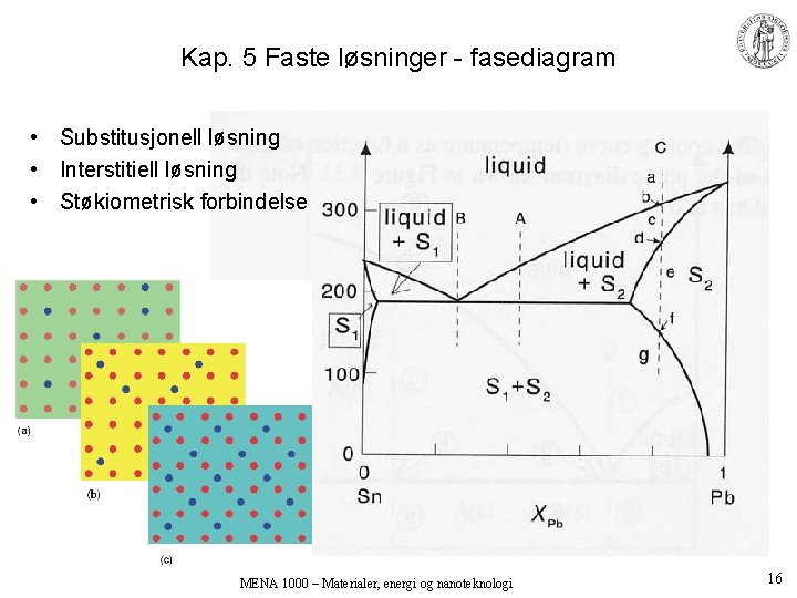 Kap. 5 Faste løsninger - fasediagram • Substitusjonell løsning • Interstitiell løsning • Støkiometrisk