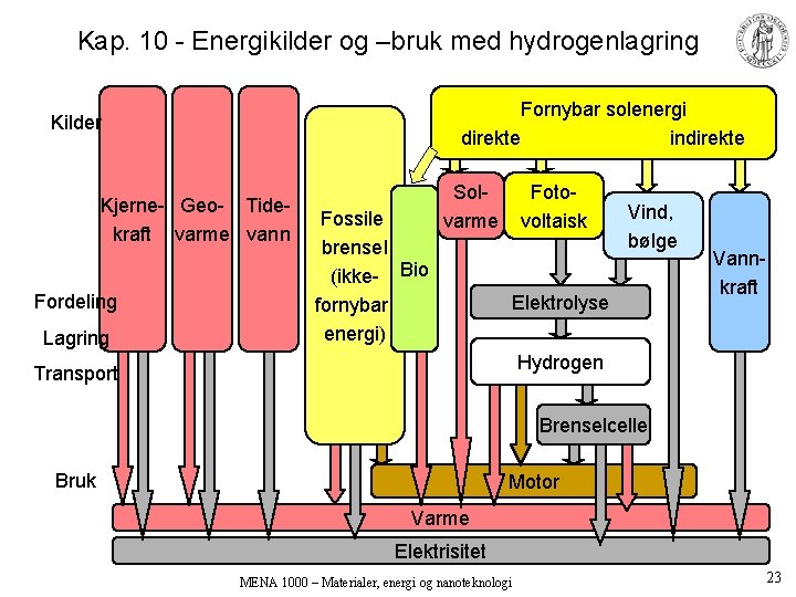 Kap. 10 - Energikilder og –bruk med hydrogenlagring Fornybar solenergi direkte indirekte Kilder Kjerne-