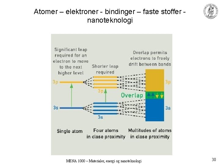 Atomer – elektroner - bindinger – faste stoffer nanoteknologi MENA 1000 – Materialer, energi