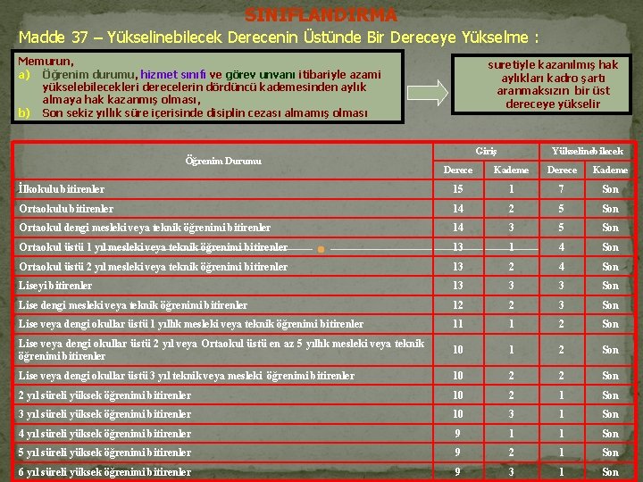 SINIFLANDIRMA Madde 37 – Yükselinebilecek Derecenin Üstünde Bir Dereceye Yükselme : Memurun, a) Öğrenim