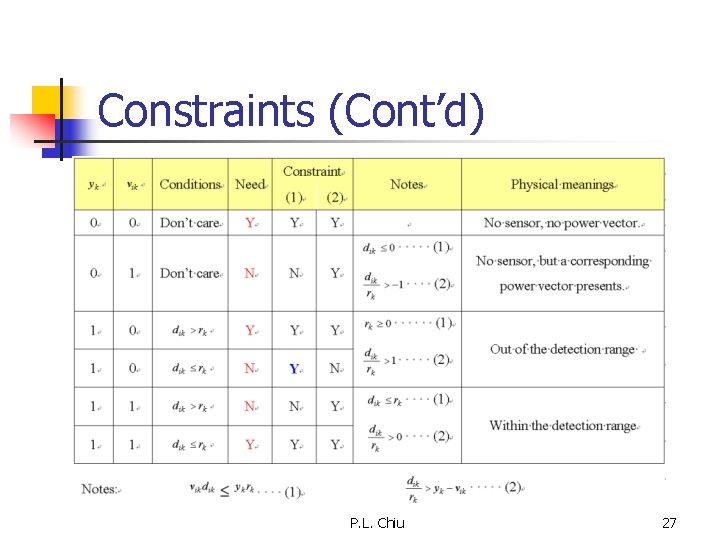 Constraints (Cont’d) P. L. Chiu 27 