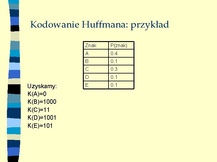 Kodowanie Huffmana: przykład Uzyskamy: K(A)=0 K(B)=1000 K(C)=11 K(D)=1001 K(E)=101 Znak P(znak) A 0. 4
