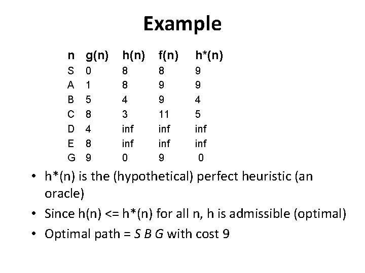 Example n g(n) h(n) f(n) h*(n) S A B C D E G 8 Example n g(n) h(n) f(n) h*(n) S A B C D E G 8