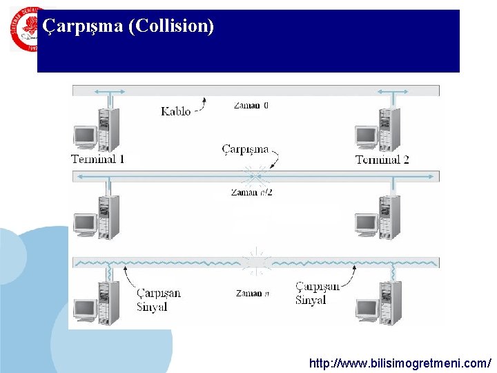 Çarpışma (Collision) SDÜ KMYO http: //www. bilisimogretmeni. com/ Çarpışma (Collision) SDÜ KMYO http: //www. bilisimogretmeni. com/
