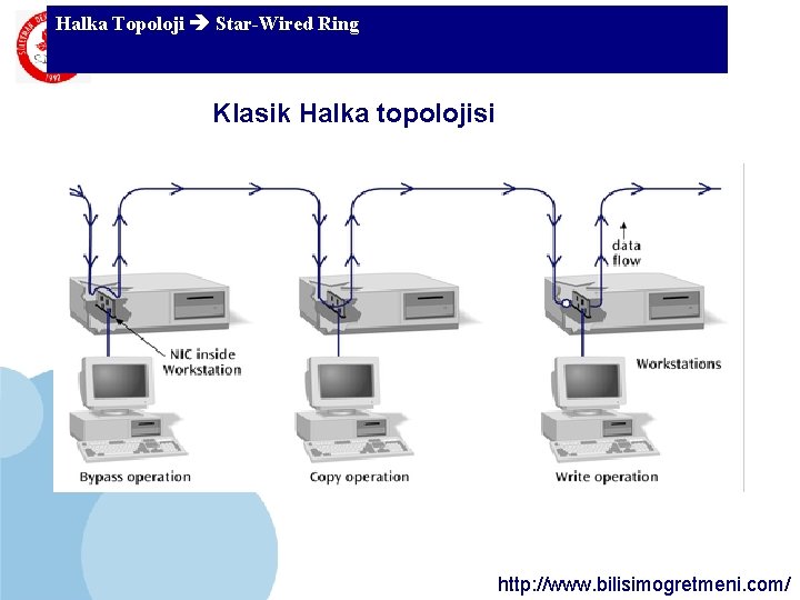 Halka Topoloji Star-Wired Ring SDÜ KMYO Klasik Halka topolojisi http: //www. bilisimogretmeni. com/ Halka Topoloji Star-Wired Ring SDÜ KMYO Klasik Halka topolojisi http: //www. bilisimogretmeni. com/
