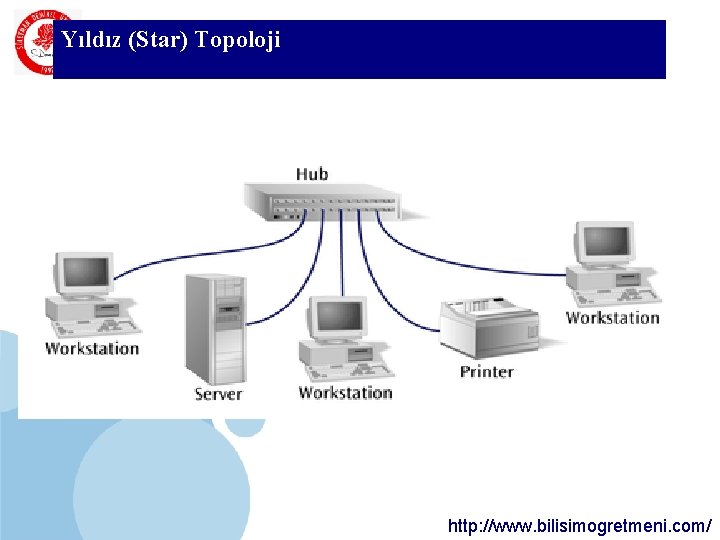 Yıldız SDÜ (Star) Topoloji KMYO http: //www. bilisimogretmeni. com/ Yıldız SDÜ (Star) Topoloji KMYO http: //www. bilisimogretmeni. com/
