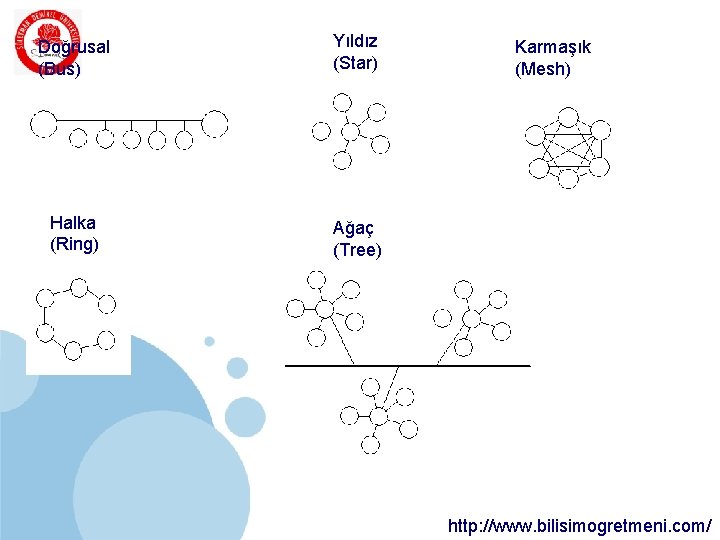 SDÜ Doğrusal (Bus) KMYO Yıldız (Star) Halka (Ring) Ağaç (Tree) Karmaşık (Mesh) http: //www. SDÜ Doğrusal (Bus) KMYO Yıldız (Star) Halka (Ring) Ağaç (Tree) Karmaşık (Mesh) http: //www.