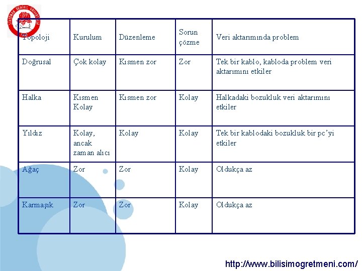 SDÜ Topoloji KMYO Kurulum Düzenleme Sorun çözme Doğrusal Çok kolay Kısmen zor Zor Tek SDÜ Topoloji KMYO Kurulum Düzenleme Sorun çözme Doğrusal Çok kolay Kısmen zor Zor Tek