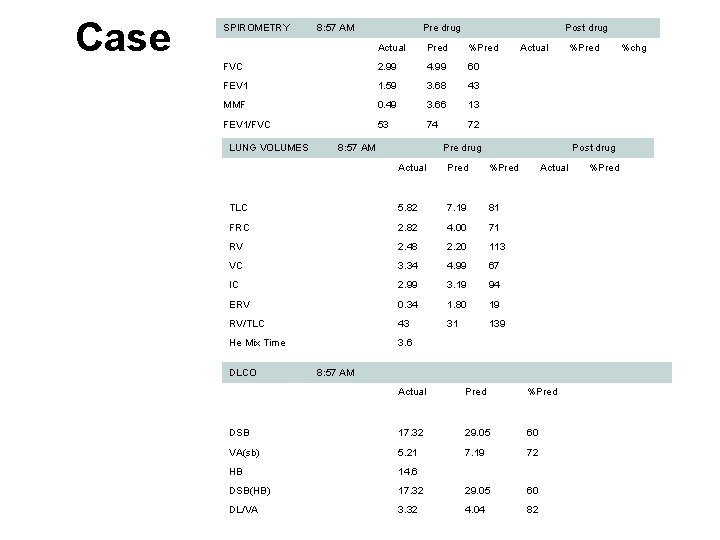 Case SPIROMETRY 8: 57 AM Pre drug Post drug Actual Pred %Pred Actual %Pred