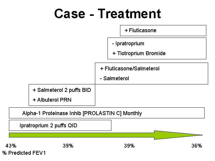 Case - Treatment + Fluticasone - Ipratroprium + Tiotroprium Bromide + Fluticasone/Salmeterol - Salmeterol