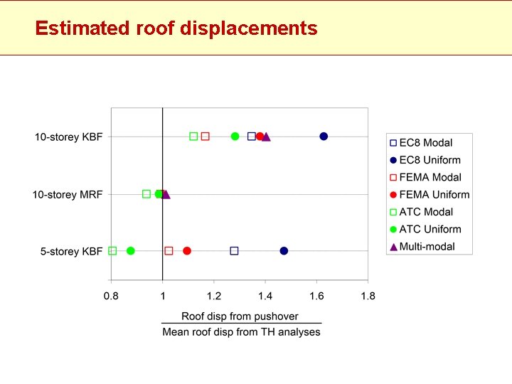 Estimated roof displacements 