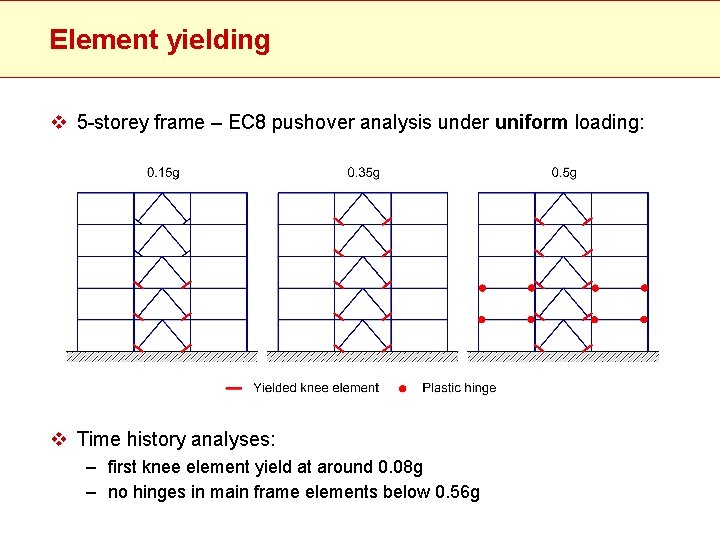 Element yielding v 5 -storey frame – EC 8 pushover analysis under uniform loading: