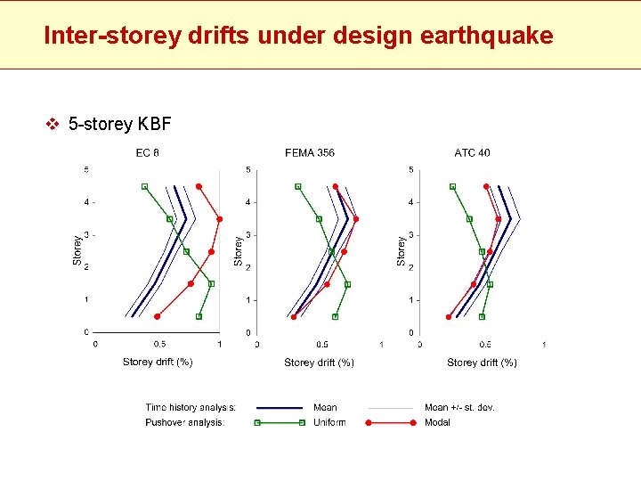 Inter-storey drifts under design earthquake v 5 -storey KBF 