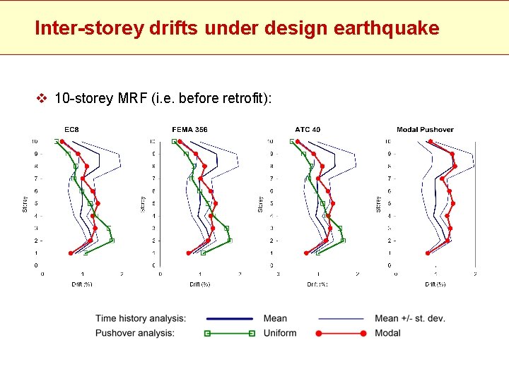 Inter-storey drifts under design earthquake v 10 -storey MRF (i. e. before retrofit): 