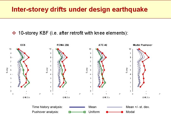 Inter-storey drifts under design earthquake v 10 -storey KBF (i. e. after retrofit with