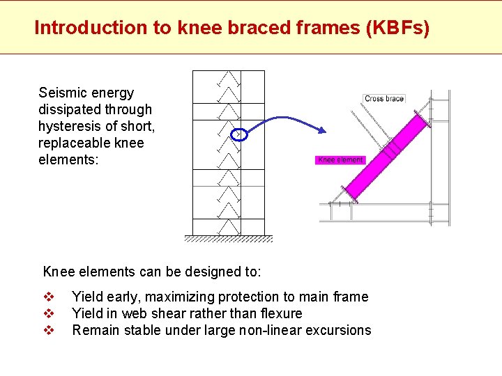 Introduction to knee braced frames (KBFs) Seismic energy dissipated through hysteresis of short, replaceable