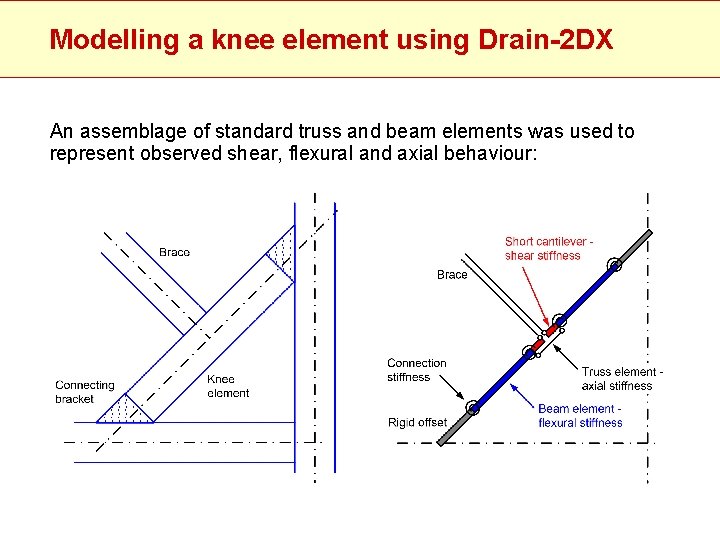 Modelling a knee element using Drain-2 DX An assemblage of standard truss and beam