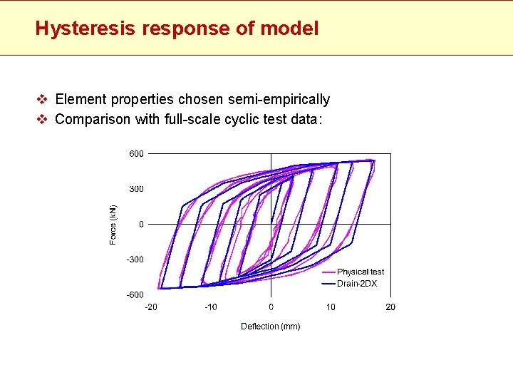 Hysteresis response of model v Element properties chosen semi-empirically v Comparison with full-scale cyclic