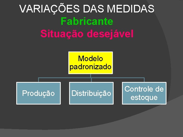 VARIAÇÕES DAS MEDIDAS Fabricante Situação desejável Modelo padronizado Produção Distribuição Controle de estoque 