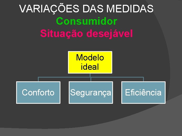VARIAÇÕES DAS MEDIDAS Consumidor Situação desejável Modelo ideal Conforto Segurança Eficiência 