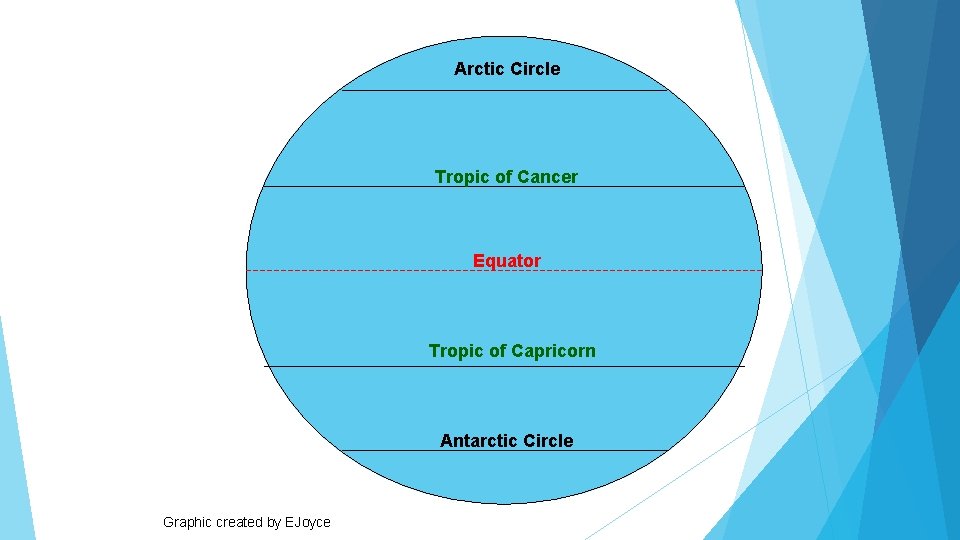 Arctic Circle Tropic of Cancer Equator Tropic of Capricorn Antarctic Circle Graphic created by