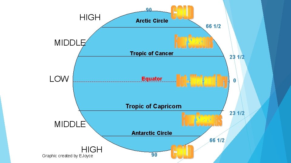 HIGH 90 Arctic Circle 66 1/2 MIDDLE Tropic of Cancer LOW 23 1/2 Equator