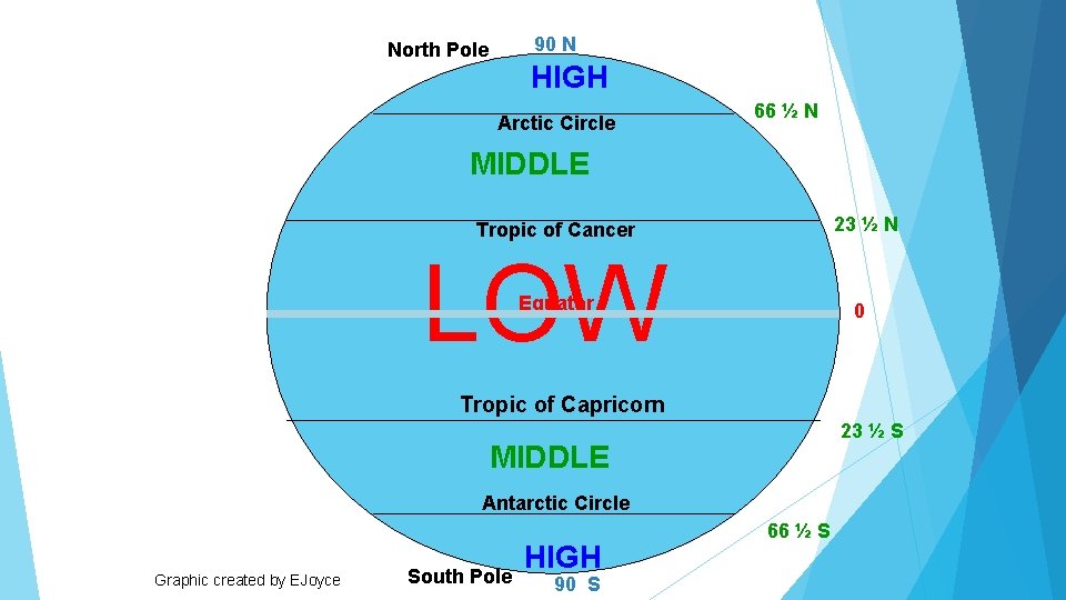 90 N North Pole HIGH Arctic Circle 66 ½ N MIDDLE 23 ½ N