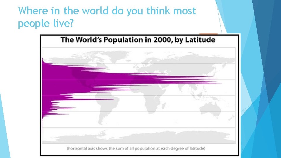 Where in the world do you think most people live? 